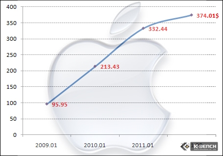 애플의 주가 상승 그래프