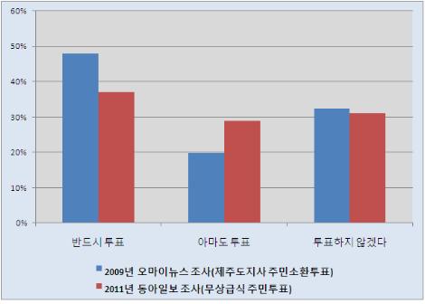 2009년 제주도지사 주민소환 투표를 앞두고 오마이뉴스와 한국사회여론연구소(KSOI)가 진행한 투표참여 여부 여론조사 결과와 동아일보가 코리아리서치센터에 의뢰해 다음 주 주민투표 참여 여부를 조사한 결과. 2009년에는 투표참여 의사가 67.7%였으며, 동아일보 조사에서는 66%를 기록했다. 그러나 2009년 주민소환 투표의 실제 투표율은 11%에 불과했다. 