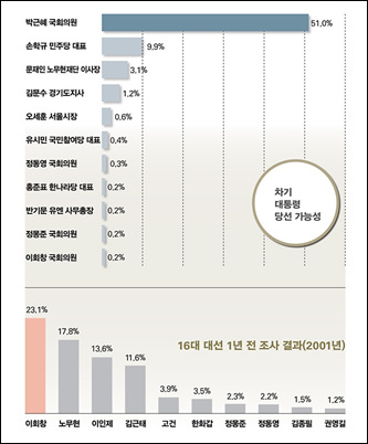  <시사저널>이 각계 전문가들을 대상으로 실시한 ‘2011 누가 한국을 움직이는가’ 설문조사에서 ‘차기 대선에서 누가 당선 가능성이 가장 크다고 생각하는가’라는 질문에 전체 응답자의 과반인 51%가 박근혜 전 대표를 꼽았다. 