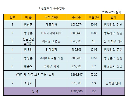 방상훈 사장의 작은 아버지인 방우영 조선일보사 명예회장은 소송을 통해 방상훈이 자신의 친구 3인(유석현, 신영수, 이상천)에게 임의로 차명보유케 하였다는 이유로 소송을 제기, 2009년 초 3인의 지분(133,565주; 3.71%)을 되찾음으로써 8.37%을 가진 5대주주에서 방상훈 사장의 동생 방용훈(코리아나호텔 사장; 10.57%)을 제치고 4대주주(12.08%)가 됨; 주주는 조선일보사 방일영문화재단과 조중회를 합쳐 모두 7인에 불과함.