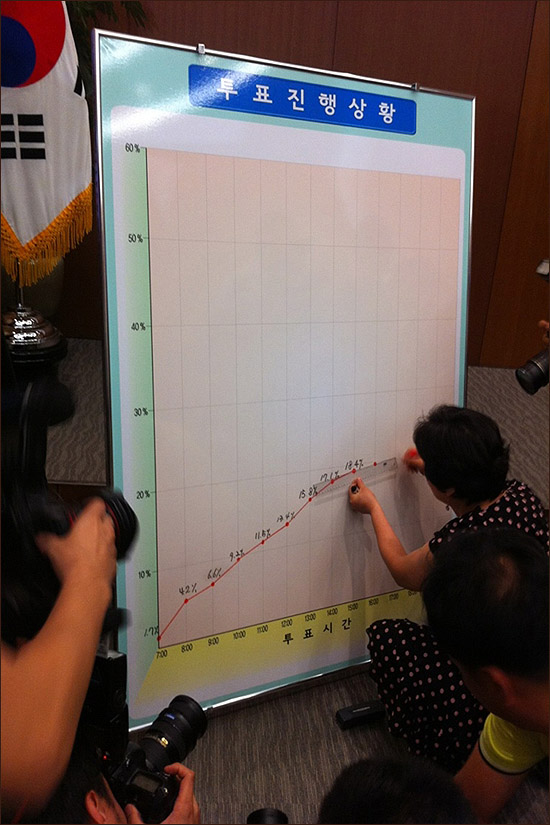 서울시 직원이 주민투표 상황실에서 오후 4시 현재 투표율 그래프를 작성하고 있다. 주변에서 "잘 안올라가네" 소리가 들리고 있다.