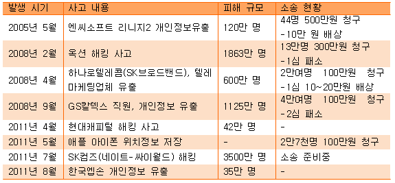 주요 개인정보 유출 사건과 집단소송 진행 상황