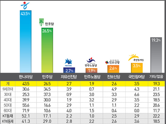 정당 지지도 .