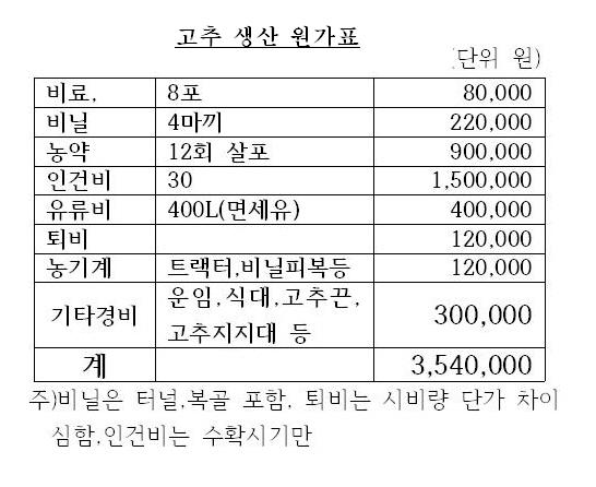 2011년 고추생산원가조사표,고추종자대,고추묘관리비,농지임대료 등 비만영