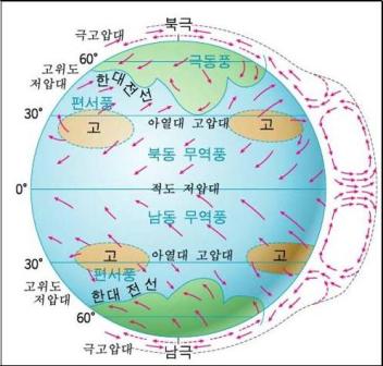  적도와 극지역의 온도차로 발생한 지구 대기대순환. 우리나라를 비롯한 편서풍지대는 남쪽의 아열대고압대와 북쪽의 한대전선대 사이에 있다 