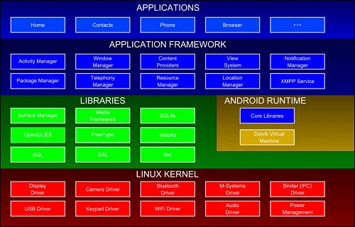 안드로이드는 리눅스 위에 자바 호환 가상 머신인 달빅이 동작합니다. 하드웨어를 직접 접근할 수 있는 방법도 제공하기 때문에 고성능이 필요한 소프트웨어도 제작 가능합니다. 
