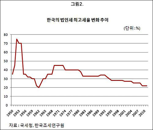 1950년 이후 한국의 법인세 최고세율 변화 추이