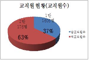 자료3 교직원현황(교직원수)