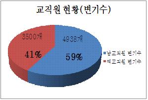 자료4 교직원현황(변기수)