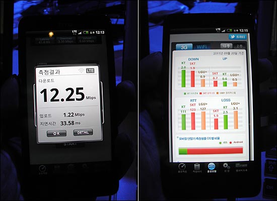 HTC 레이더4G로 LTE 속도를 측정해 보니 다운로드 속도가 3G 평균보다 5배 이상 빠른 12Mbps로 나타났다. 