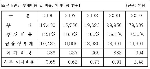 한국수자원공사의 최근 5년간 부채비용 및 비율, 이자비용 현황(자료출처:한국수자원공사)