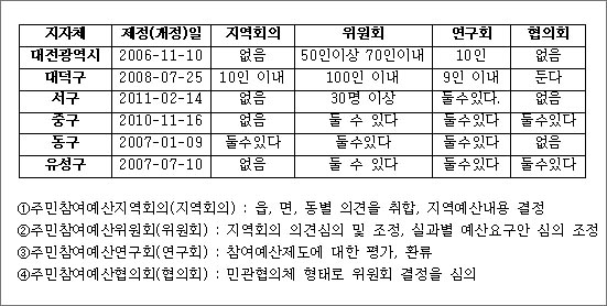 대전참여자치시민연대가 분석한 대전시와 산하 5개구의 '주민참여예산조례'에 규정된 운영기구 현황.