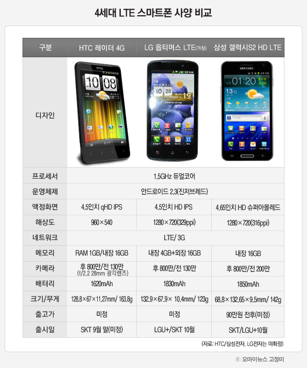 4세대 LTE 스마트폰 사양 비교-HTC 레이더4G 대 LG전자 옵티머스LTE 대 삼성 갤럭시S2 HD LTE