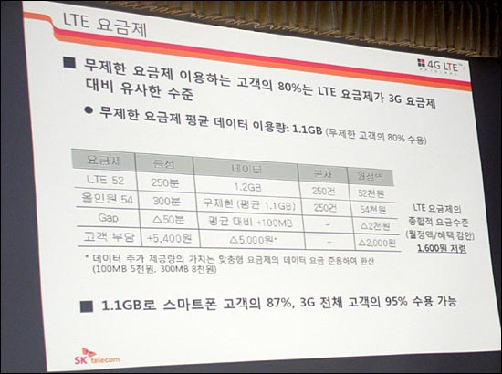 LTE 요금제가 스마트폰 요금제보다 싸다? SK텔레콤이 28일 발표한 LTE 52 요금제와 기존 3G 올인원54 요금제를 비교한 표. 무제한 데이터를 1.2GB로 줄였음에도 무제한 데이터 평균 이용량인 1.1GB 기준으로 계산해 마치 LTE 요금제가 1600원 더 저렴한 것처럼 분석했다. 