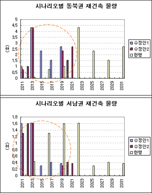 주요 강북 지역의 재건축 허용연한 도래물량 비교(서울시 자료로부터 선대인경제전략연구소 작성)