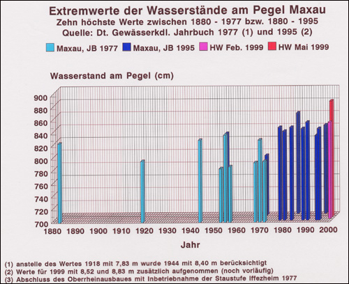 칼스루에-막사우(Karlsruhe-Maxau) 수위측정소의 자료에 따르면, 1880년부터 1950년대 중반까지 수위 8m을 넘는 홍수는 겨우 세 차례 발생했지만, 라인강 상류 하천공사가 마무리된 1977년 이후에는 빈도(최소 12회)가 매우 잦아졌다. 