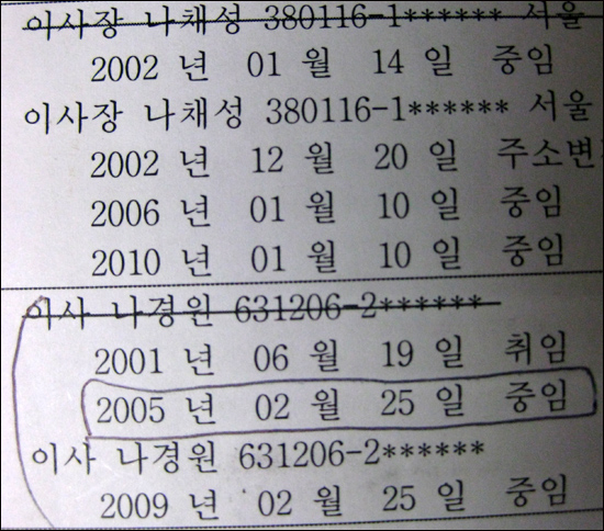 학교법인 홍신학원 등기사항전부증명서 일부, 홍신학원 임원에 관한 사항이 기록된 이 자료에는 나경원 한나라당 서울시장 후보와 그의 아버지 나채성씨가 등재돼 있다. 