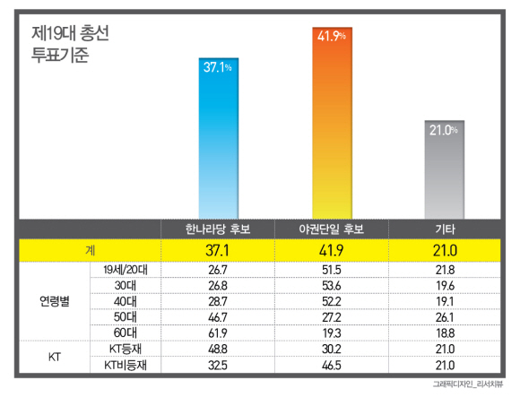  ‘한나라당 후보 37.1% vs 야권단일 후보 41.9%’로 4.8%p 차이로 접전을 벌이는 가운데 19세/20~40대에서는 야권단일 후보 선호도가 높았지만 50~60대 이상에서는 한나라당 후보 선호도가 높은 것으로 나타났다.
