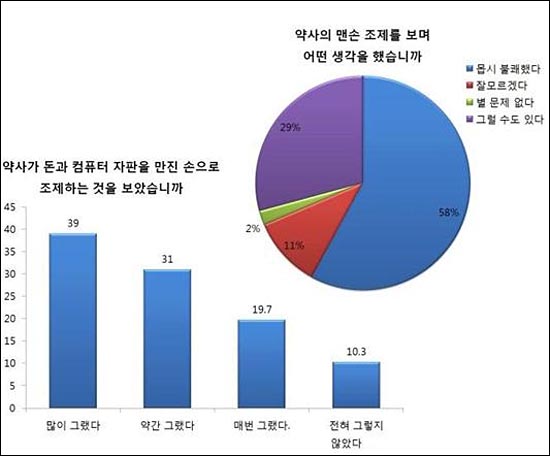 2010년 한국환자단체연합회 설문조사 결과