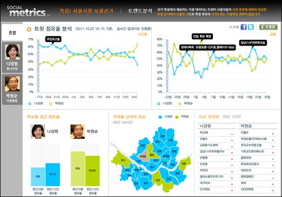다음소프트 소셜메트릭스 10.26 서울시장 보궐선거 관련 트위터 분석. 점유율 면에서 두 후보가 엎치락뒤치락하고 있다.