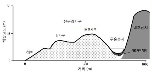  두웅습지 모식도