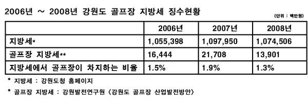 골프장 지방세 징수현황 강원도 지방세 총액에서 골프장에서 납부하는 지방세가 차지하는 비율은 2%가 되지 않는다.