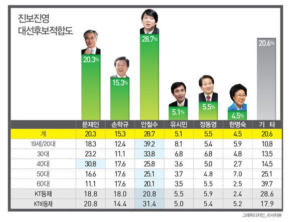  안철수 교수의 등장으로 문재인 지지표의 일부가 안철수 교수에게 옮겨간 것으로 분석된다.