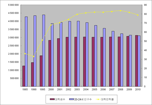 1990년대 중반 이후 한국 대학의 수는 폭발적으로 증가했다. 이제 대학생수는 20~24세 인구수보다 더 많다. 이런 변화는 대학생의 희소성이 사라지면서 대학생의 질적 수준이 하락했다는 것을 말해준다. 