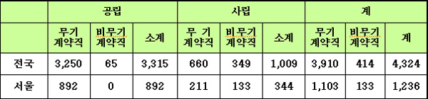  서울시 학교회계직원(구육성회-학부모회직원) 현황