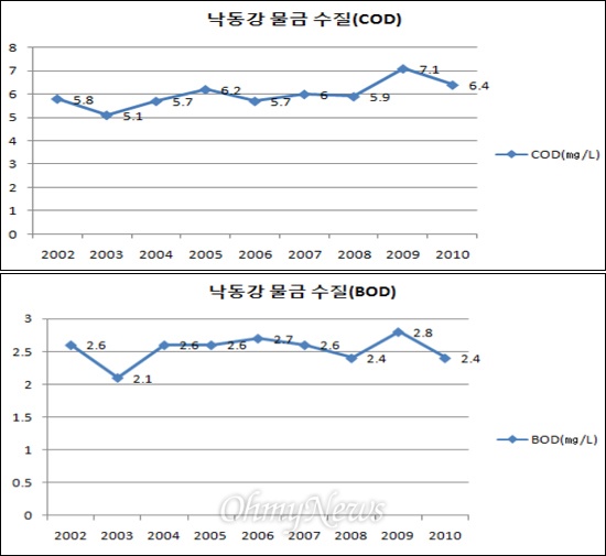  낙동강 물금 수질변화 COD(㎎/L)-환경부.