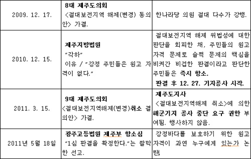 강정마을회가 제기한 '절대보전지역변경(해제) 처분효력 정지' 소송 과정