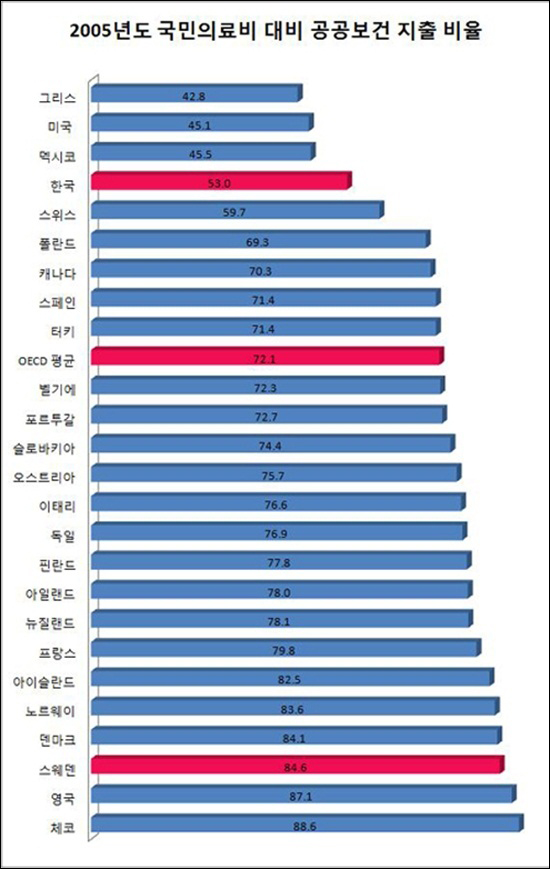 국민의료비 가운데 공공재정이 차지하는 비율은 OECD 가입국 평균이 75%인데 반해 한국은 이보다 약 20% 낮은 수준이다.
