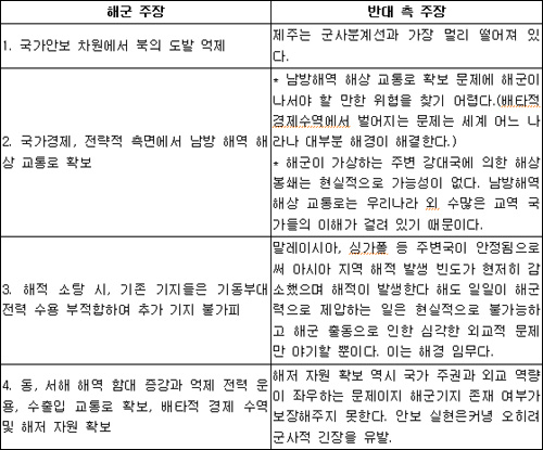  제주 해군기지 건설 필요성에 대한 해군의 주장과 반대 측의 반론