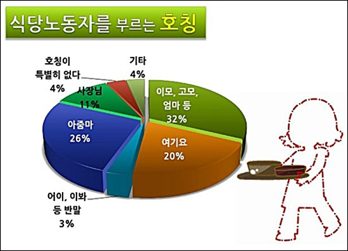  손님들이 아무렇게나 부르는 호칭이 식당 여성 근로자의 인격을 폄하하는 것으로 비쳐질수 있다. 하지만 식당 여성 근로자의 새로운 호칭으로 제시된 '차림사'도 호칭만 놓고 보기에는 어감이나 관계등을 고려할 때 결코 수긍하기는 어렵다.
