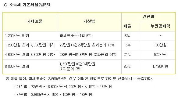 소득세율 과세표준별 소득세율 (2010년)