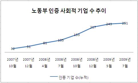 한국사회적기업진흥원의 통계 자료