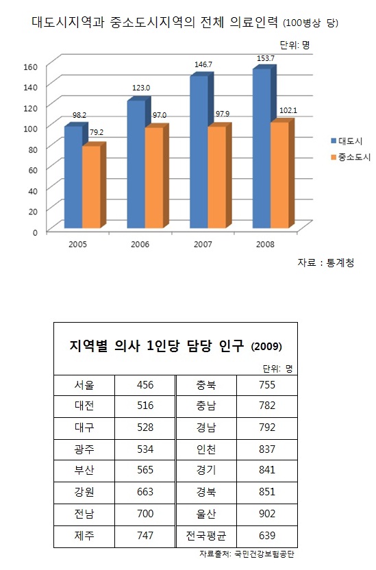 2005년부터 2008년까지 대도시와 중소도시지역의 전체 의료인력(위), 지역별로 의사 한 명이 담당하는 환자의 수(아래).