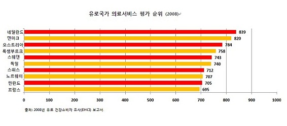 민간 의료서비스평가기관인 '의료소비자 파워하우스'가 발표한 '유로 건강소비자 조사(EHCI)' 보고서에 따르면 스웨덴의 의료서비스 수준은 유럽 31개국 중 5위, 독일은 6위를 차지했다.