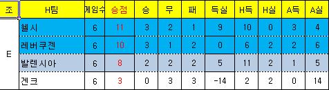  E조 최종순위 ** 옅은 하늘색은 유로파리그 32강 진출팀