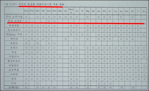 외국시멘트 공장은 배출가스 규제 기준이 많으나, 한국은 달랑 3개가 전부입니다. 시멘트에 발암물질과 유해 중금속이 많은 이유가 여기 있었습니다. (최근 배출가스 기준을 몇가지 추가하였습니다) 