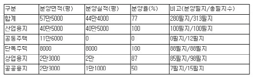  분양현황표(12월5일 아산시의회 행정사무감사 제출자료)