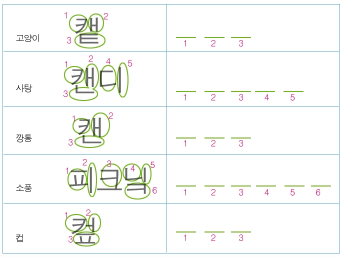 소리나는 대로 영어쓰기