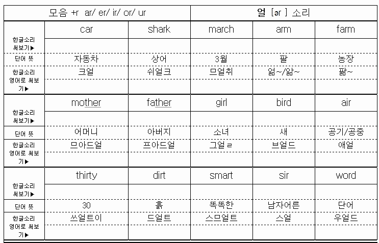 모음옆에 r이 있으면 [얼]비슷한 소리가 납니다. 
영어발음기호로는 여러개로 나뉘지만 그것은 언어학적 차원의 분류에 지나지 않으며 주변 글자와 어울려 [얼]로 읽으면 됩니다.