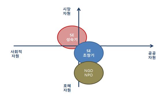 사회적 기업 성장에 따른 자원 의존도 사회적 기업 자원활용 분석 