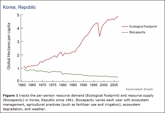 한국의 생태발자국 그래프(1961년부터). 소비량은 늘어나고 있는데, 자원 공급량은 떨어지고 있다.
