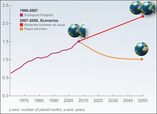세계 생태발자국 그래프. 앞으로 지금처럼 소비를 계속 한다면, 2050년에는 지구가 2개 이상 필요하다.