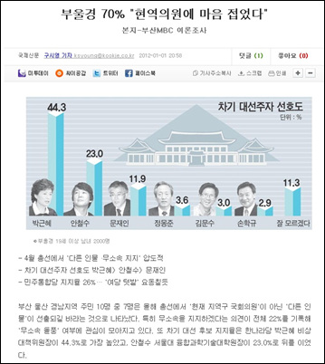<국제신문>이 2일 보도한 선거관련 여론조사결과.