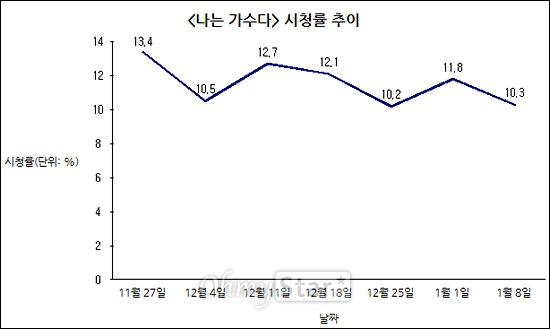  MBC <우리들의 일밤-나는 가수다> 11라운드부터 12라운드 1차 경연까지의 시청률 추이. (AGB닐슨미디어리서치 제공, 전국 기준)