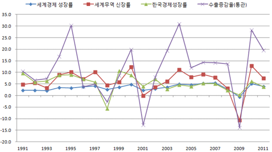 자료 : 한국은행, OECD