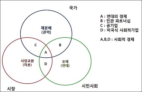  사회 핵심운영 원리와 자원 사회적경제의 이해 